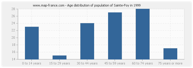 Age distribution of population of Sainte-Foy in 1999