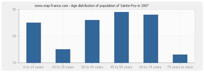 Age distribution of population of Sainte-Foy in 2007