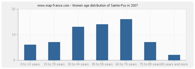 Women age distribution of Sainte-Foy in 2007