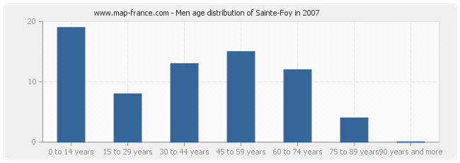 Men age distribution of Sainte-Foy in 2007