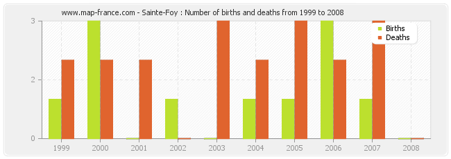 Sainte-Foy : Number of births and deaths from 1999 to 2008