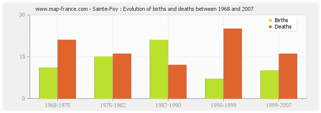 Sainte-Foy : Evolution of births and deaths between 1968 and 2007