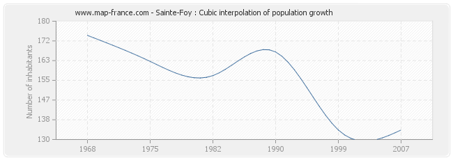 Sainte-Foy : Cubic interpolation of population growth