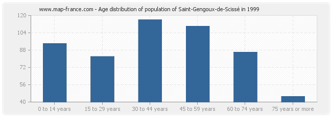 Age distribution of population of Saint-Gengoux-de-Scissé in 1999