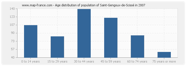 Age distribution of population of Saint-Gengoux-de-Scissé in 2007