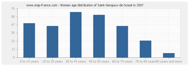 Women age distribution of Saint-Gengoux-de-Scissé in 2007