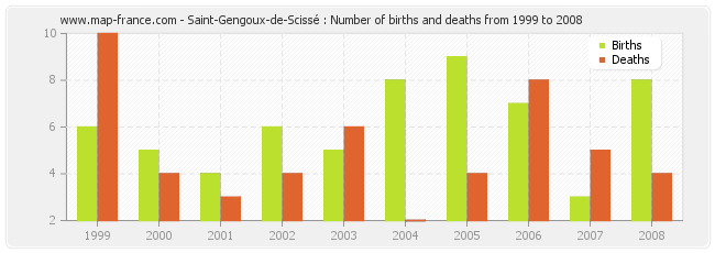 Saint-Gengoux-de-Scissé : Number of births and deaths from 1999 to 2008