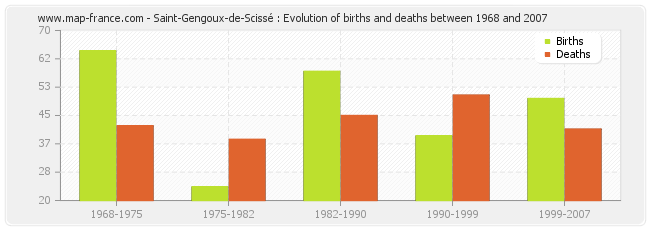 Saint-Gengoux-de-Scissé : Evolution of births and deaths between 1968 and 2007
