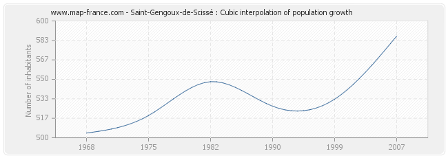 Saint-Gengoux-de-Scissé : Cubic interpolation of population growth