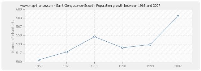 Population Saint-Gengoux-de-Scissé