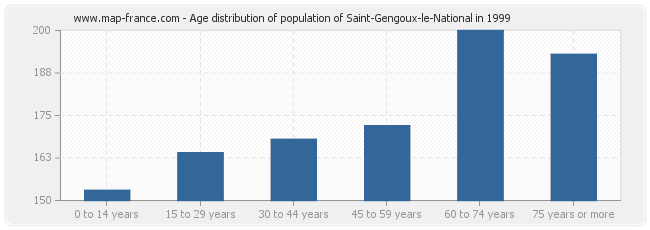 Age distribution of population of Saint-Gengoux-le-National in 1999