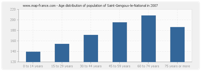 Age distribution of population of Saint-Gengoux-le-National in 2007