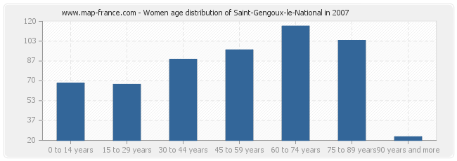 Women age distribution of Saint-Gengoux-le-National in 2007