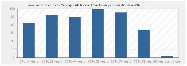 Men age distribution of Saint-Gengoux-le-National in 2007