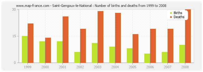 Saint-Gengoux-le-National : Number of births and deaths from 1999 to 2008