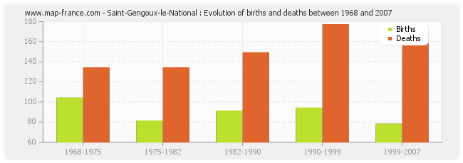Saint-Gengoux-le-National : Evolution of births and deaths between 1968 and 2007