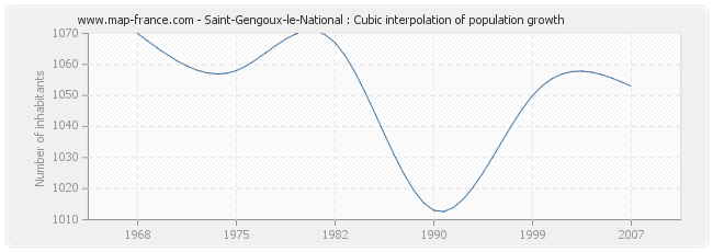 Saint-Gengoux-le-National : Cubic interpolation of population growth