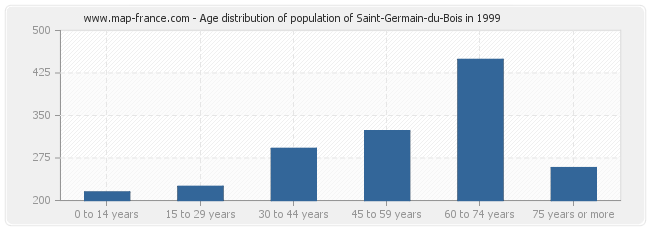 Age distribution of population of Saint-Germain-du-Bois in 1999