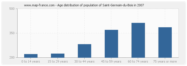 Age distribution of population of Saint-Germain-du-Bois in 2007