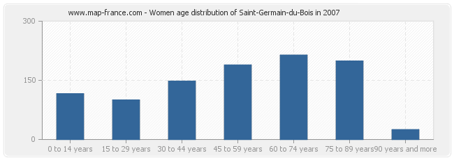 Women age distribution of Saint-Germain-du-Bois in 2007