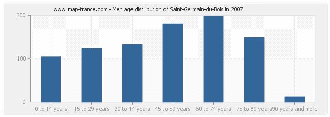 Men age distribution of Saint-Germain-du-Bois in 2007