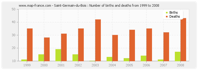 Saint-Germain-du-Bois : Number of births and deaths from 1999 to 2008