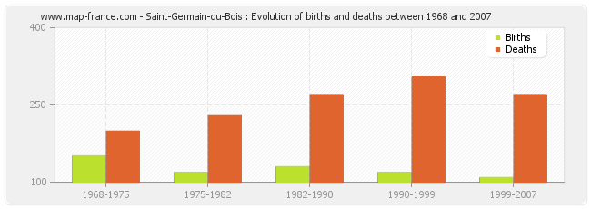 Saint-Germain-du-Bois : Evolution of births and deaths between 1968 and 2007