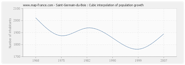 Saint-Germain-du-Bois : Cubic interpolation of population growth