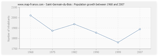 Population Saint-Germain-du-Bois