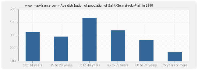 Age distribution of population of Saint-Germain-du-Plain in 1999