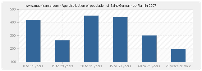Age distribution of population of Saint-Germain-du-Plain in 2007