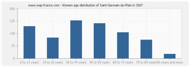 Women age distribution of Saint-Germain-du-Plain in 2007