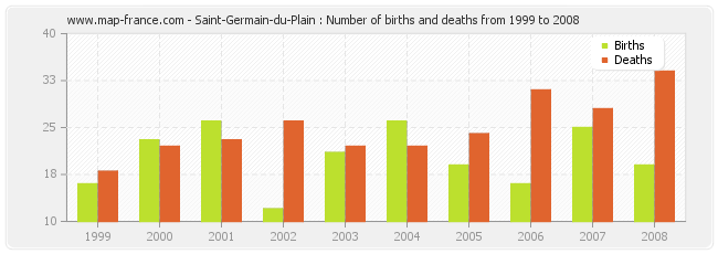 Saint-Germain-du-Plain : Number of births and deaths from 1999 to 2008