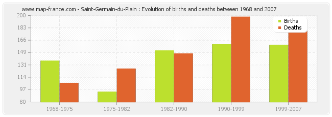 Saint-Germain-du-Plain : Evolution of births and deaths between 1968 and 2007