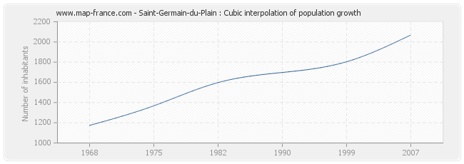 Saint-Germain-du-Plain : Cubic interpolation of population growth