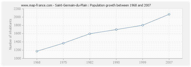 Population Saint-Germain-du-Plain