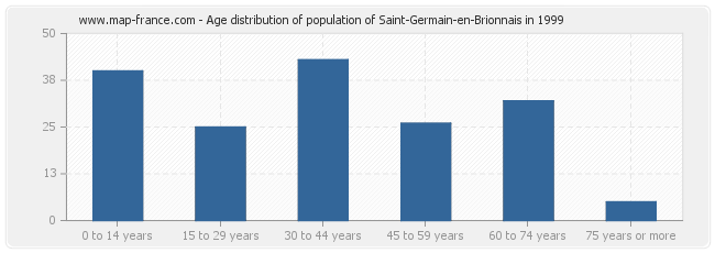 Age distribution of population of Saint-Germain-en-Brionnais in 1999