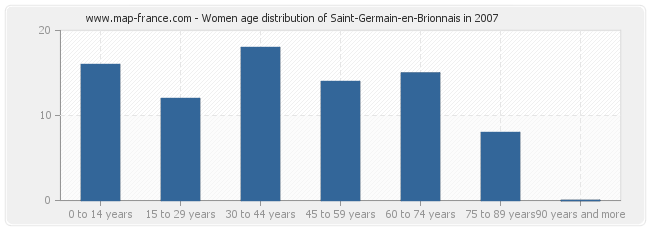 Women age distribution of Saint-Germain-en-Brionnais in 2007