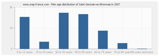 Men age distribution of Saint-Germain-en-Brionnais in 2007