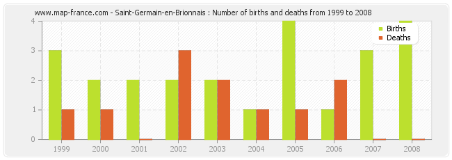 Saint-Germain-en-Brionnais : Number of births and deaths from 1999 to 2008