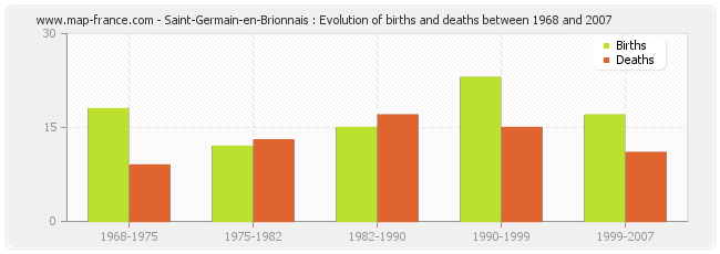 Saint-Germain-en-Brionnais : Evolution of births and deaths between 1968 and 2007