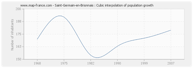 Saint-Germain-en-Brionnais : Cubic interpolation of population growth