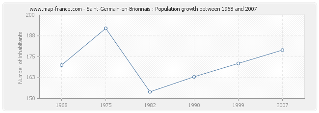 Population Saint-Germain-en-Brionnais