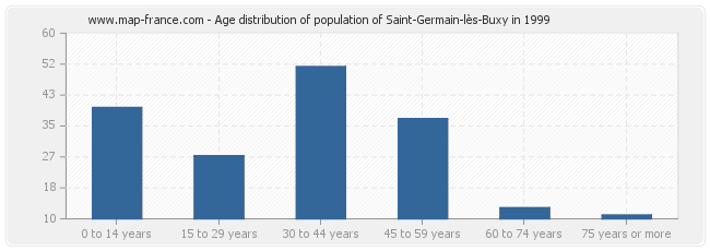 Age distribution of population of Saint-Germain-lès-Buxy in 1999