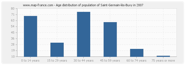 Age distribution of population of Saint-Germain-lès-Buxy in 2007