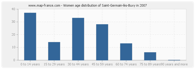 Women age distribution of Saint-Germain-lès-Buxy in 2007