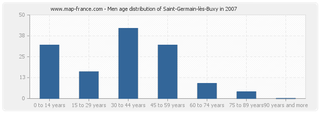 Men age distribution of Saint-Germain-lès-Buxy in 2007