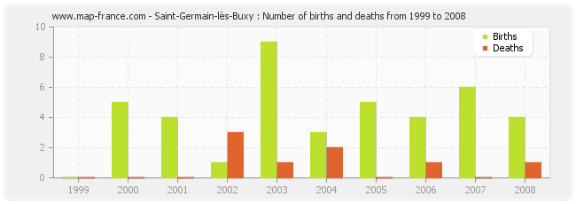 Saint-Germain-lès-Buxy : Number of births and deaths from 1999 to 2008
