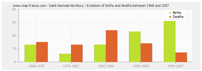 Saint-Germain-lès-Buxy : Evolution of births and deaths between 1968 and 2007