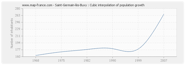 Saint-Germain-lès-Buxy : Cubic interpolation of population growth